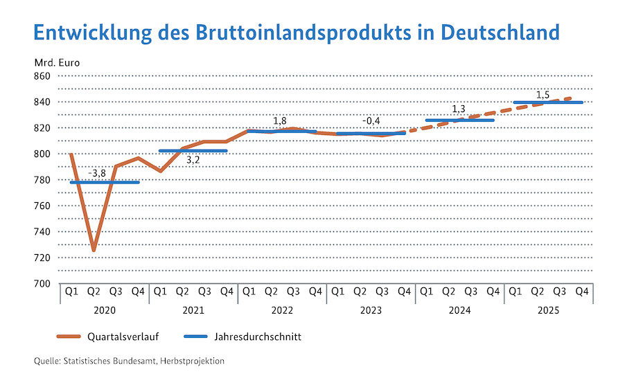 Entwicklung des Bruttoinlandsprodukts in Deutschland