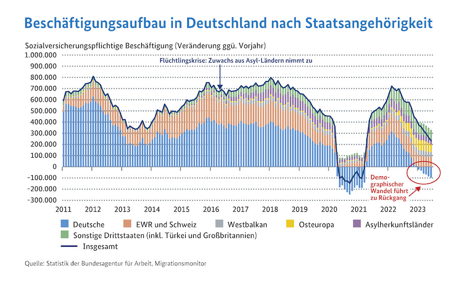 Beschäftigungsaufbau in Deutschland nach Staatsangehörigkeit