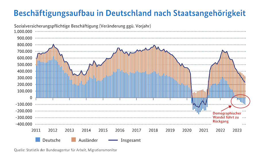 Beschäftigungsaufbau in Deutschland nach Staatsangehörigkeit