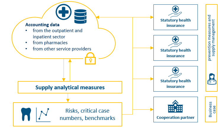 Data Spaces for the Statutory Health Insurance Companies for Data Analysis