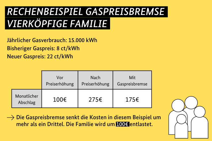Jährlicher Gasverbrauch: 15.000 kWh; Bisheriger Gaspreis: 8 ct/kWh; Neuer Gaspreis: 22 ct/kWh. Die Gaspreisbremse senkt die Kosten in diesem Beispiel um mehr als ein Drittel. Die Familie wird um 100€ entlastet.