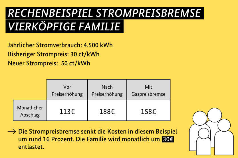 Jährlicher Stromverbrauch: 4.500 kWh; Bisheriger Strompreis: 30 ct/kWh; Neuer Strompreis: 50 ct/kWh. Die Strompreisbremse senkt die Kosten in diesem Beispiel um rund 16 Prozent. Die Familie wird monatlich um 30€ entlastet.