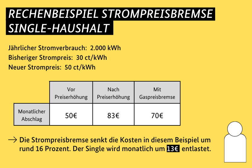 Jährlicher Stromverbrauch: 2.000 kWh; Bisheriger Strompreis: 30 ct/kWh; Neuer Strompreis: 50 ct/kWh. Die Strompreisbremse senkt die Kosten in diesem Beispiel um rund 16 Prozent. Der Single wird monatlich um 13€ entlastet.