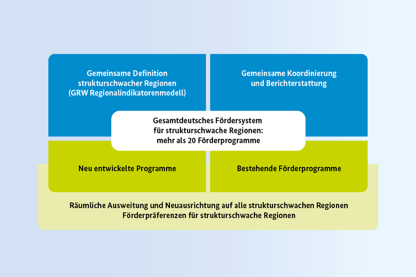 Das gesamtdeutsche Fördersystem umfasst mehr als 20 Programme