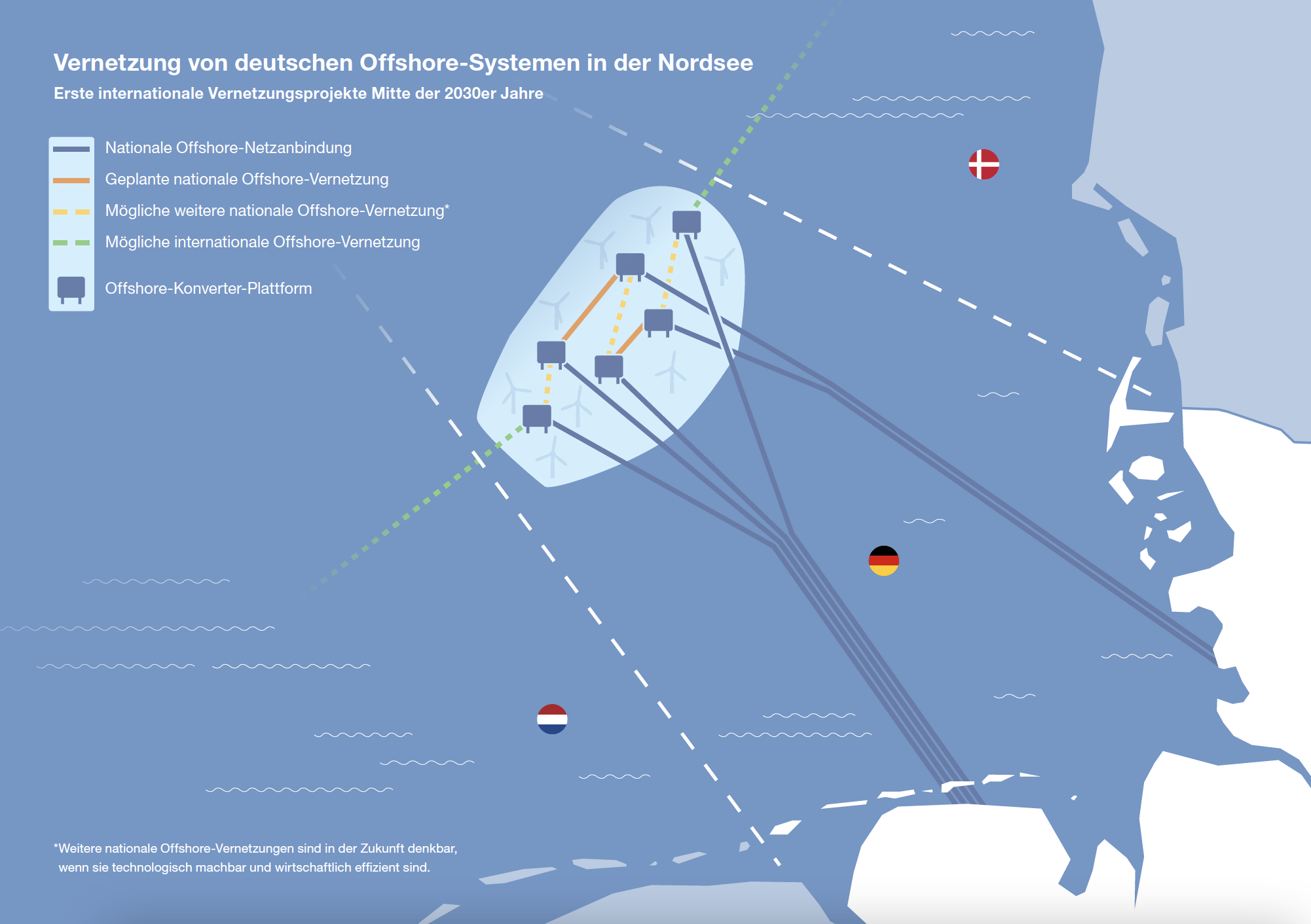 Vernetzung von deutschen Offshore-Systemen in der Nordsee