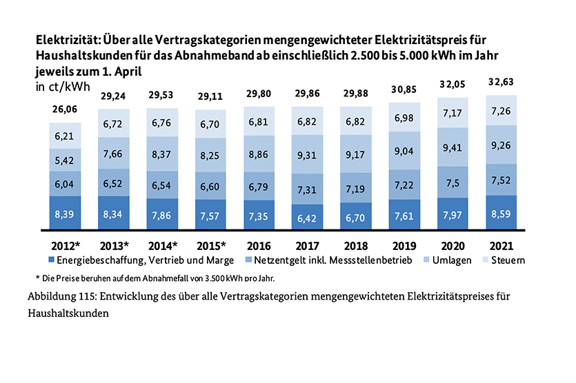 Über alle Vertragskategorien mengengewichteter Elektrizitätspreis für Haushaltskunden für das Abnahmeband an einschließlich 2.500 bis 5.000 kWh im Jahr jeweils zum 1. April