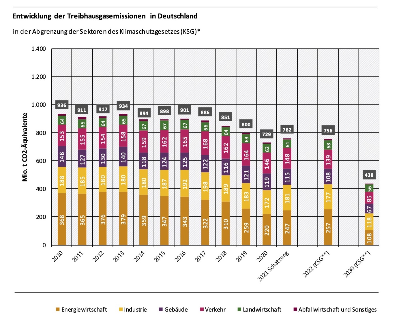 Grafik Entwicklung der Treibhausgasemissionen in Deutschland 