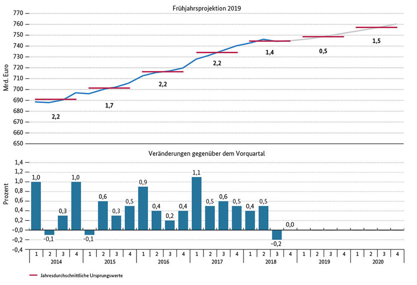 Schaubild 1: Entwicklung des Bruttoinlandsprodukts in Deutschland 