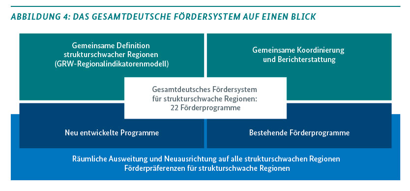 Abbildung des gesamtdeutschen Fördersystems auf einen Blick