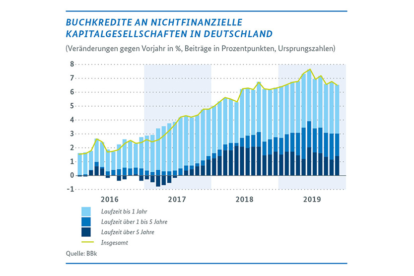 Buchkredite an nichtfinanziellen Kapitalgesellschaften in Deutschland (Veränderungen gegen Vorjahr in Prozent, Beiträge in Prozentpunkten, Ursprungszahlen)