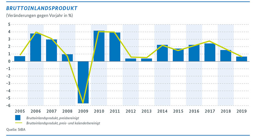 Bruttoinlandsprodukt (Veränderungen gegen Vorjahr in Prozent)