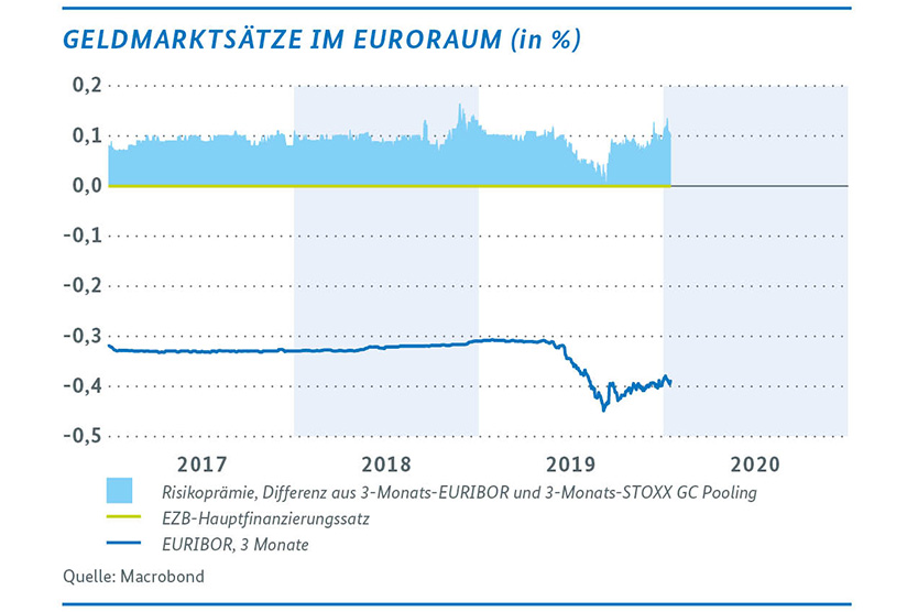 Geldmarktsätze im Euroraum (in Prozent)