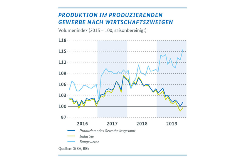 Produktion im produzierenden Gewerbe nach Wirtschaftszweigen (Voumenindex (2015 = 100, saisonbereinigt))