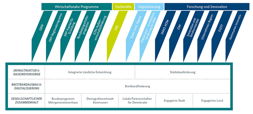 Abbildung der Programme im gesamtdeutschen Fördersystem
