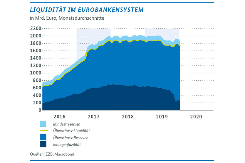 Liquidität im Eurobankensystem (in Milliarden Euro, Monatsdurchschnitte)