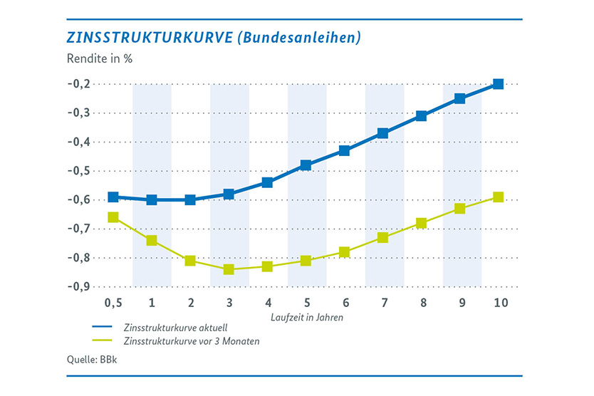 Zinsstrukturkurve (Bundesanleihen) (Rendite in Prozent)