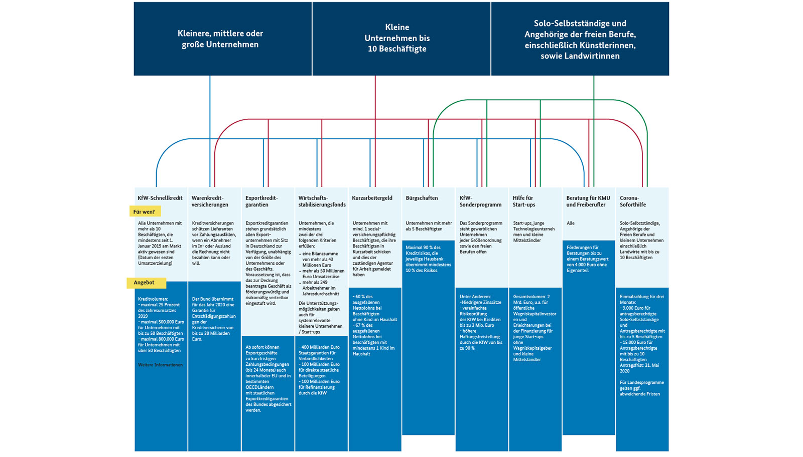 Infografik Coronahilfen: Förderisntrumente auf einen Blick