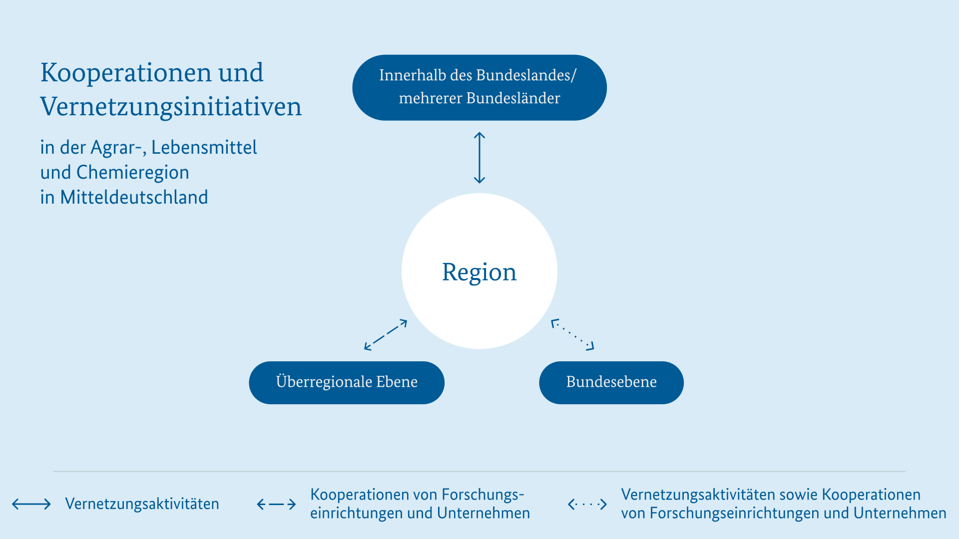 Kooperationen und Vernetzungsinitiativen extern Agraregion Mitteldeutschland