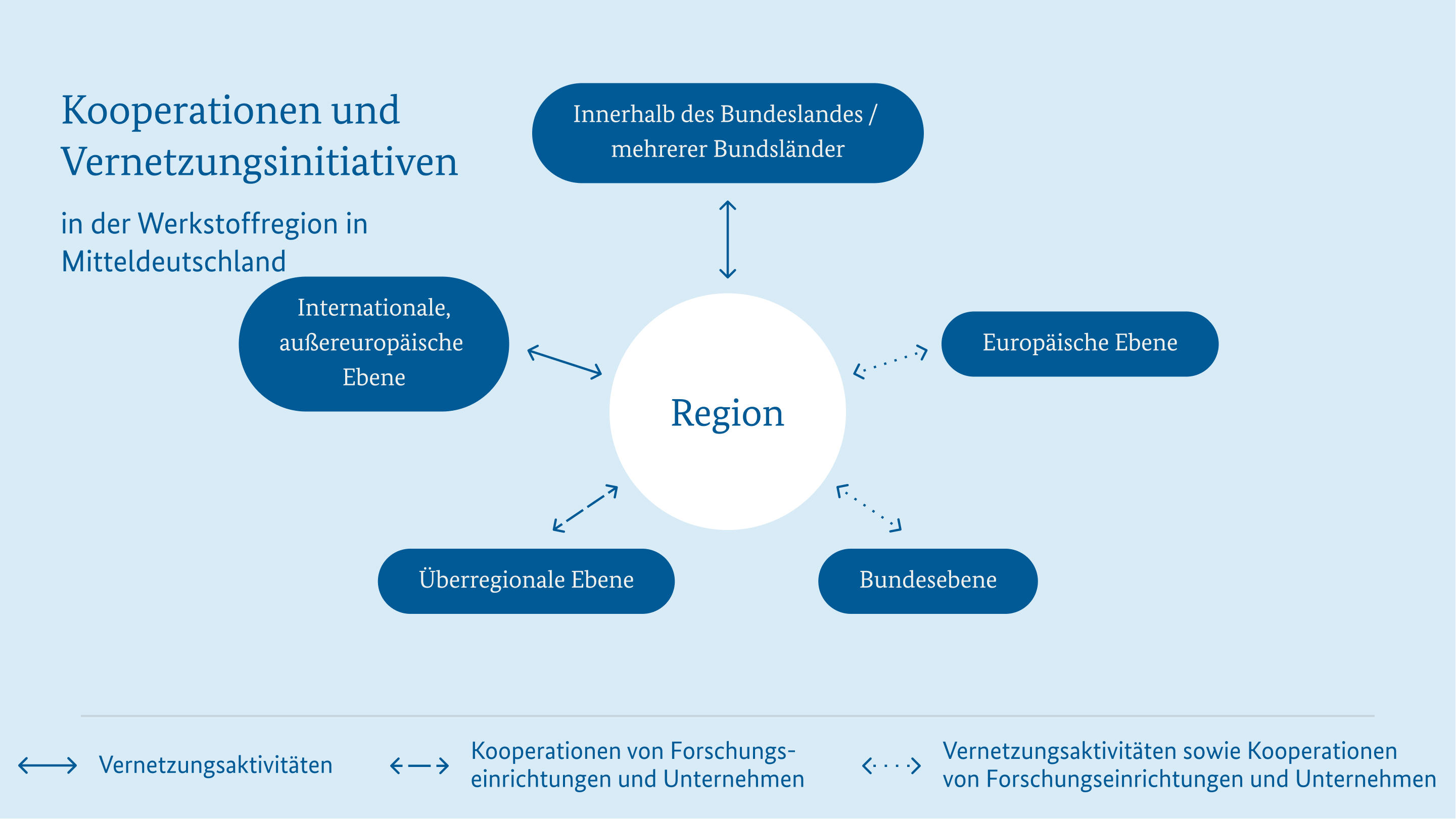 Kooperationen und Vernetzungsinitiativen intern Werkstoffregion Mitteldeutschland