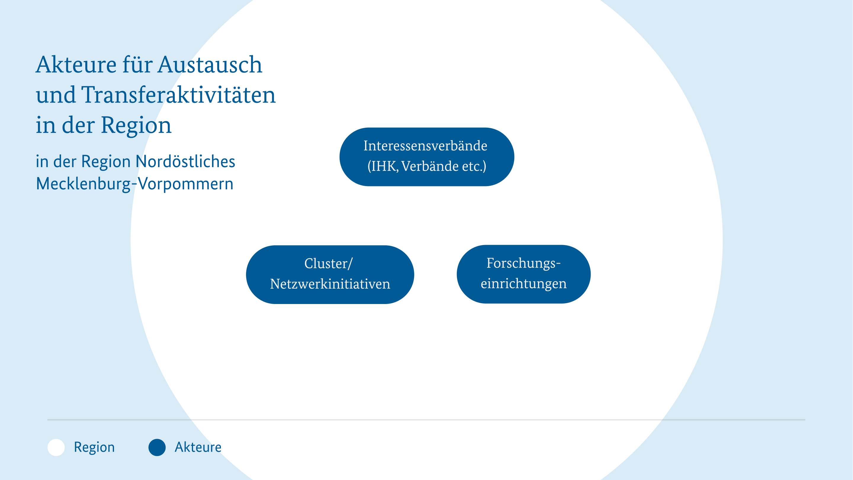Kooperationen und Vernetzungsinitiativen extern Region Nordöstliches Mecklenburg-Vorpommern
