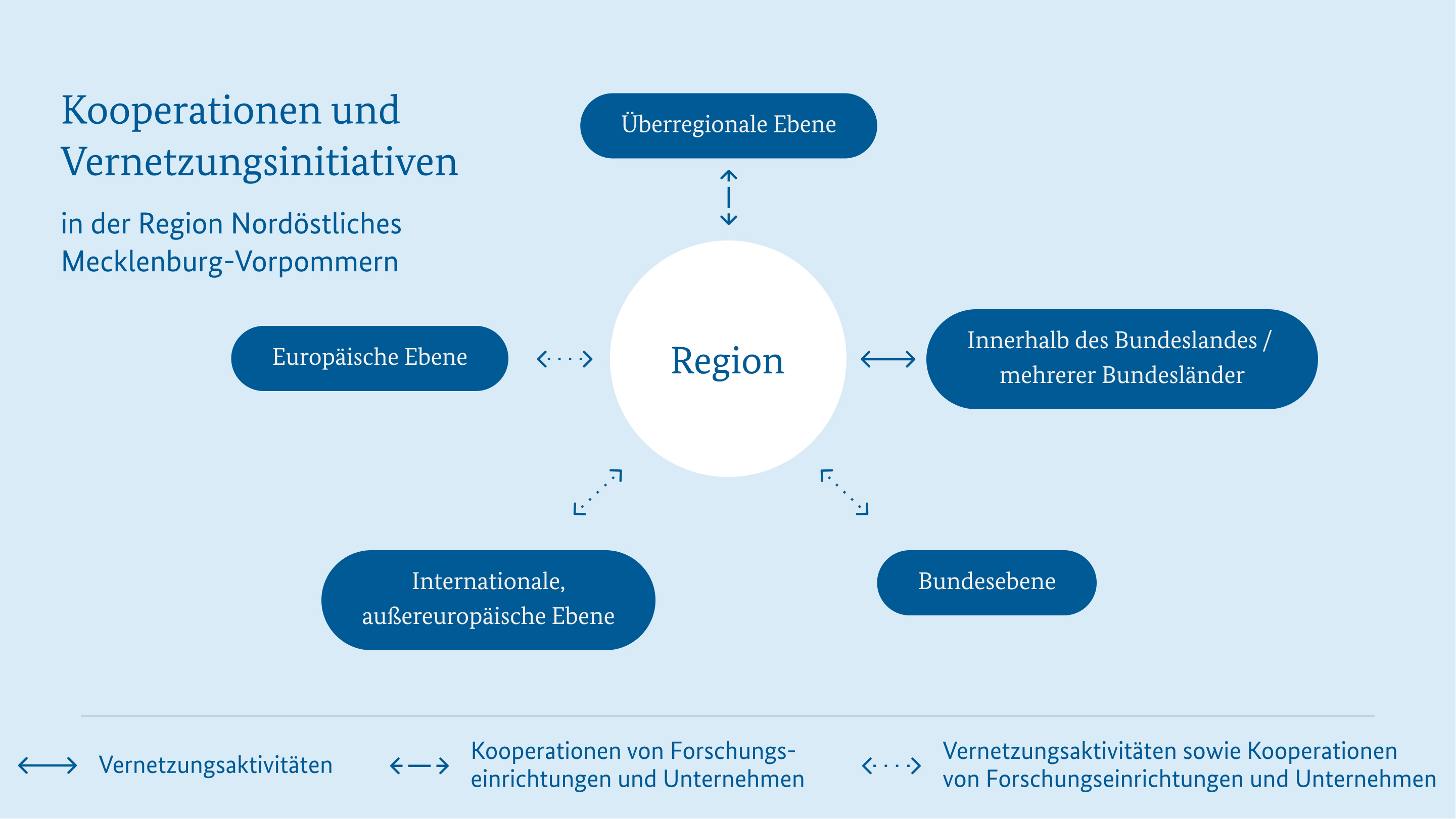 Kooperationen und Vernetzungsinitiativen intern Region Nordöstliches Mecklenburg-Vorpommern