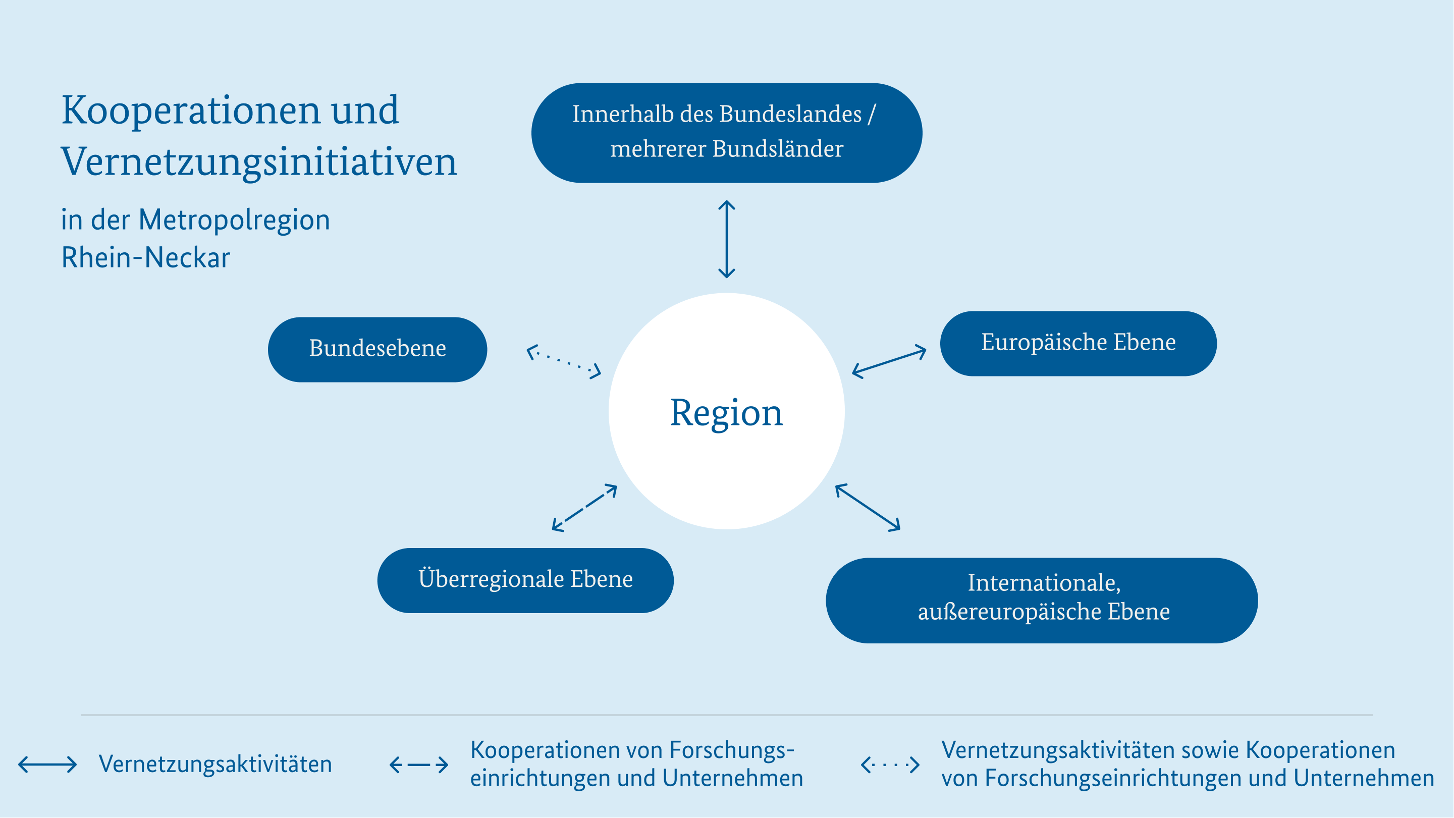 Kooperationen und Vernetzungsinitiativen intern Metropolregion Rhein-Neckar