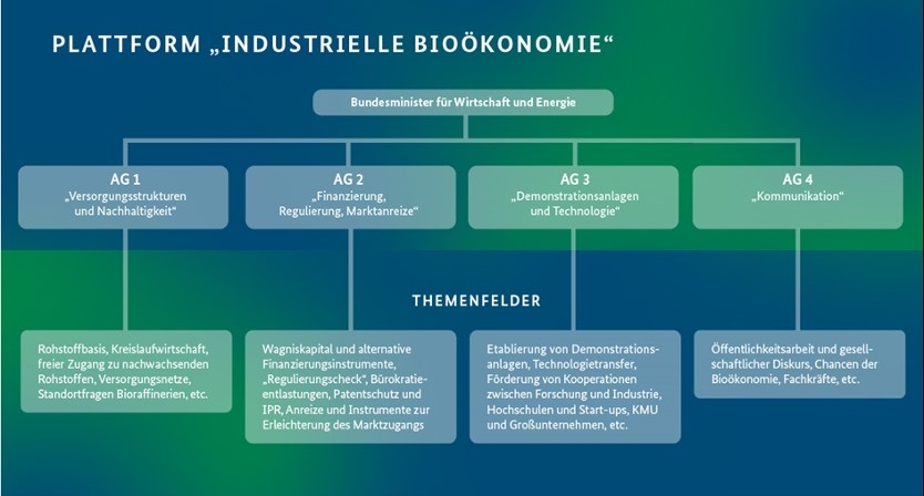 Plattform "Industrielle Biökonomie"