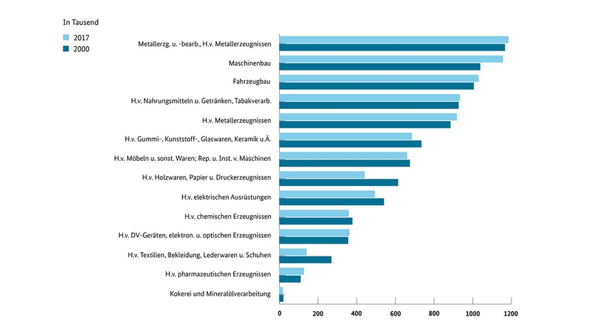 Infografik: Verarbeitendes Gewerbe in Deutschland: Erwerbstätige in den Branchen