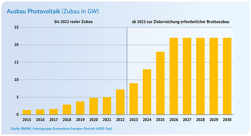Ausbau Photovoltaik (Zubau in GW)