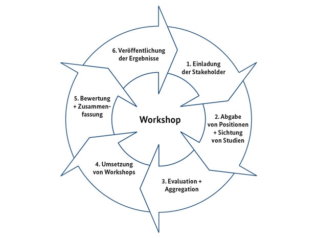 Die Workshop-Prozesse der Dialogplattform Einzelhandel; Quelle: BMWi