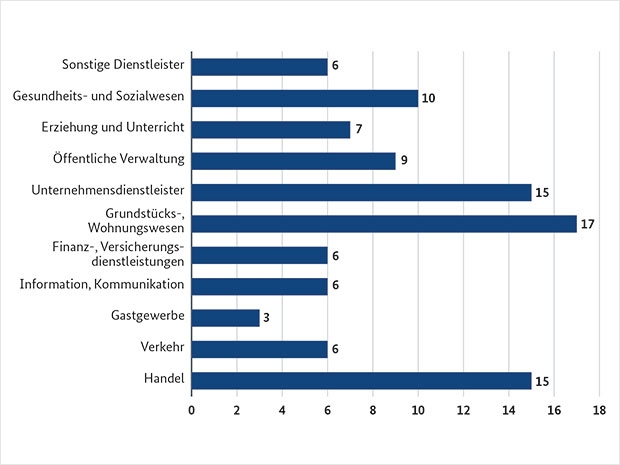 Anteil an Bruttowertschöpfung im Dienstleistungssektor (in Prozent); Quelle: Destatis, VGR