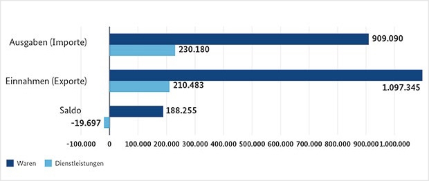 Dienstleistungs- und Warenhandel mit dem Ausland in 2012 (in Mio. Euro); Quelle: Deutsche Bundesbank, Zahlungsbilanz nach Regionen, Statistische Sonderveröffentlichung 11. Juli 2013
