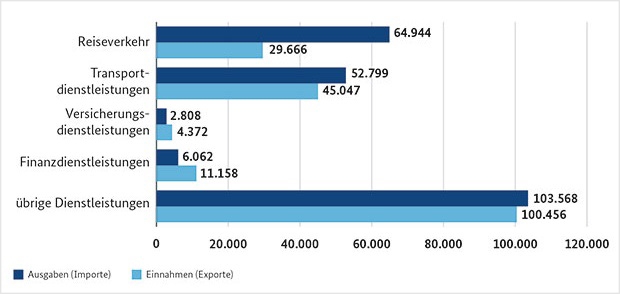 Dienstleistungsverkehr mit dem Ausland nach Dienstleistungsbereichen in 2012 (in Mio. Euro); Quelle: Deutsche Bundesbank, Zahlungsbilanz nach Regionen, Statistische Sonderveröffentlichung 11. Juli 2013