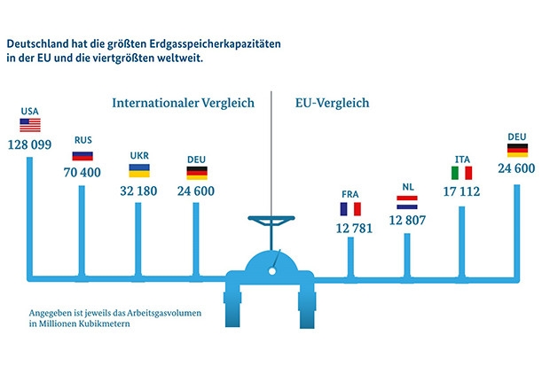 Daten: Jahresbericht "Erdöl und Erdgas in der Bundesrepublik Deutschland" (LBEG), Grafik: BMWi