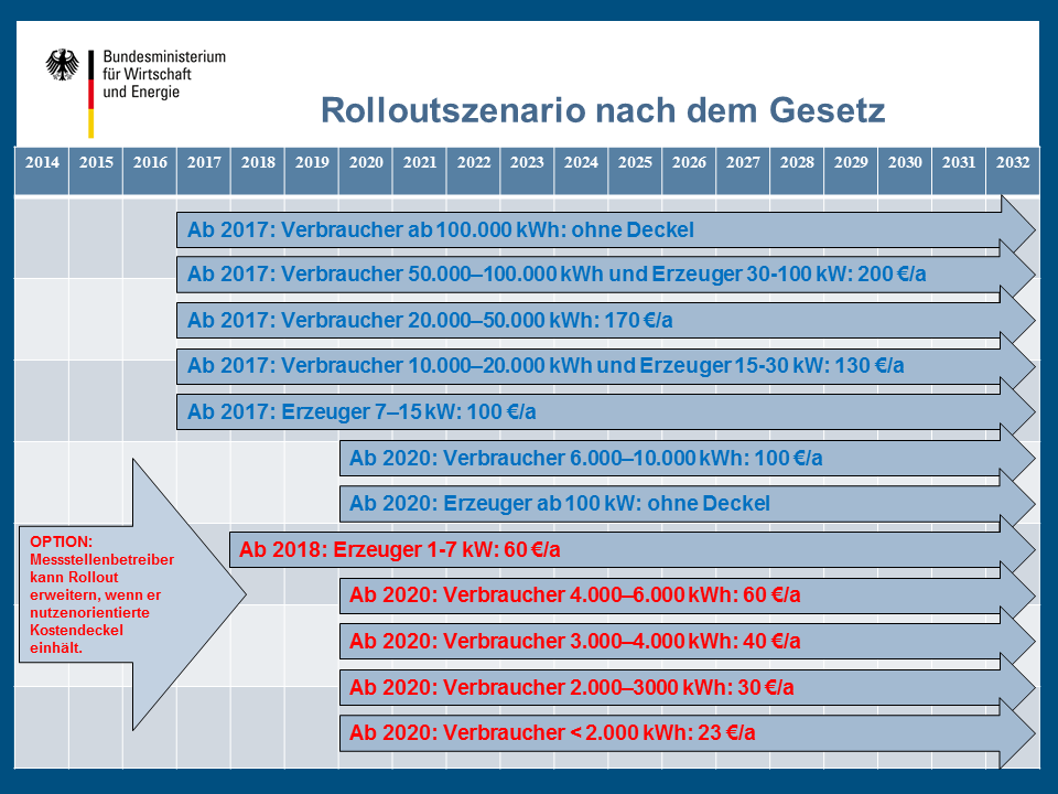 Rolloutplan nach dem Messstellenbetriebsgesetz; Quelle: BMWK