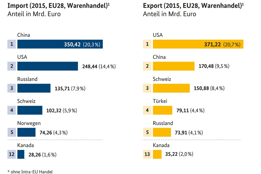 Handelspartner der EU in 2015; Quelle: EU-Kommission