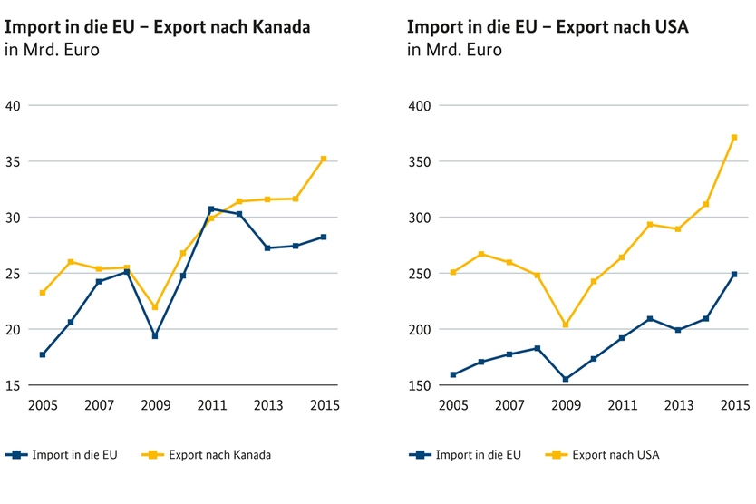 Vergleich zwischen Kanada und USA: Import in die EU und Export; Quelle: EU-Kommission