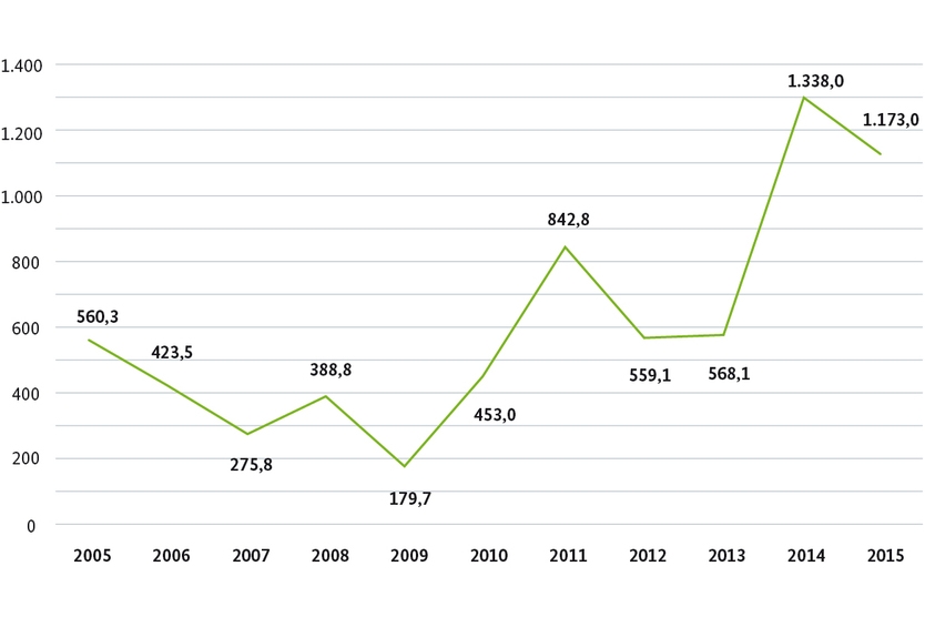 Kommerzielle Kriegswafenausfuhren in Drittländer von 2005 bis 2015 (in Mio. Euro); Quelle: BMWi