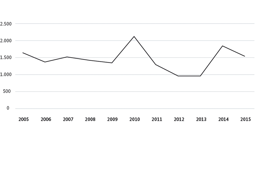 Entwicklung der Kriegswaffenausfuhren insgesamt von 2005 bis 2015 (in Mio Euro)