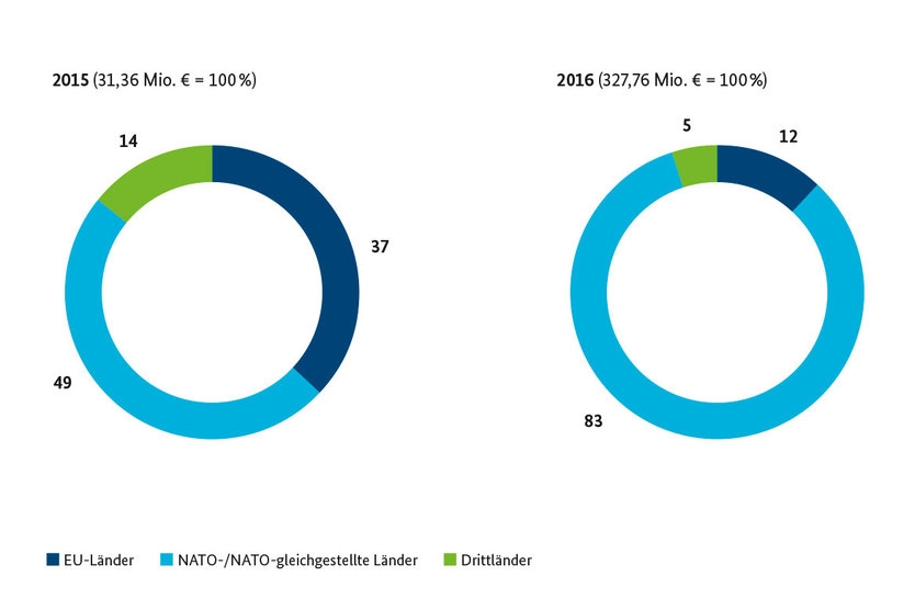 Verteilung der Ausfuhrgenehmigungen für Kleinwaffenmunition auf Ländergruppen (in %)