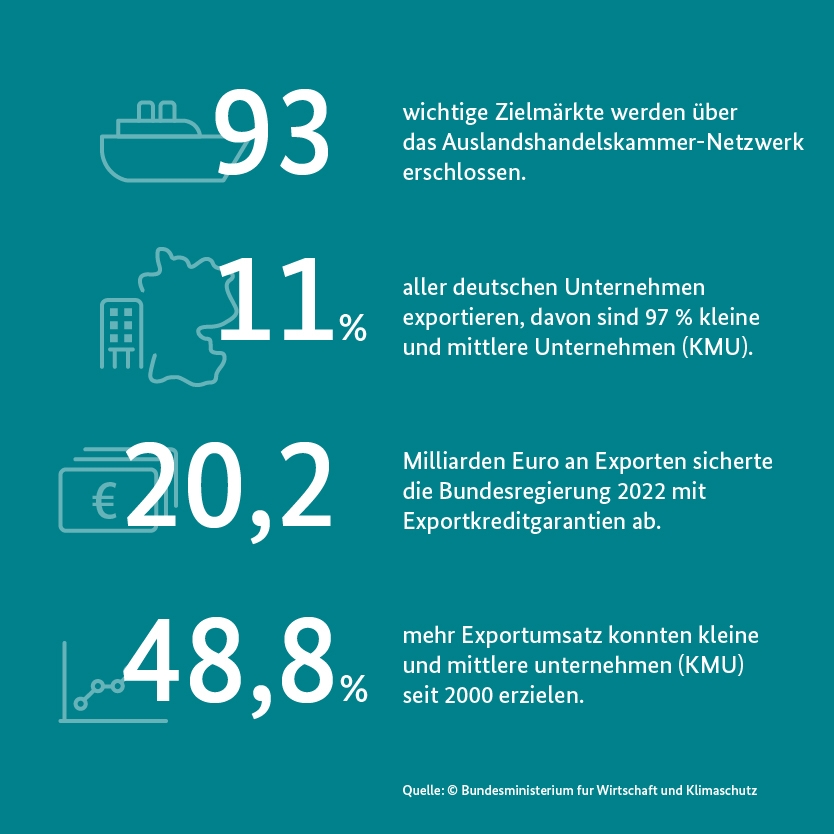 Zahlen und Fakten zur deutschen Außenwirtschaft