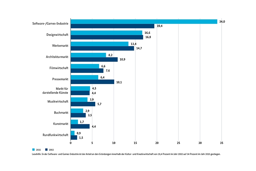 Anteil von Teilmärkten an allen Unternehmensgründungen in der Kultur- und Kreativwirtschaft in Deutschland 2002 und 2015 (in Prozent); Quelle: Bundesagentur für Arbeit, 2016; eigene Berechnungen ZEW