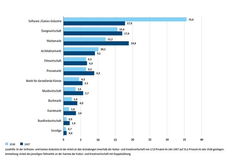 Anteil der Teilmärkte an allen Unternehmensgründungen in der Kultur- und Kreativwirtschaft in Deutschland 2007 und 2018 (in Prozent)