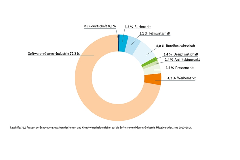 Verteilung der Innovationsausgaben in der deutschen Kultur- und Kreativwirtschaft nach Teilmärkten; Quelle: Mannheimer Innovationspanel, ZEW, 2016
