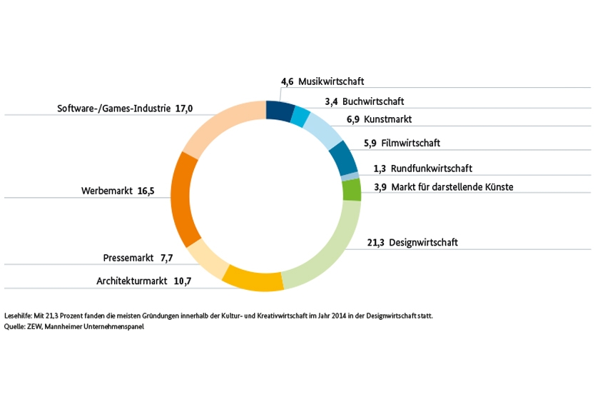 Zusammensetzung der Unternehmensgründungen in der Kultur- und Kreativwirtschaft in Deutschland 2014 nach Teilmärkten (in Prozent); Quelle: ZEW, Mannheimer Unternehmenspanel