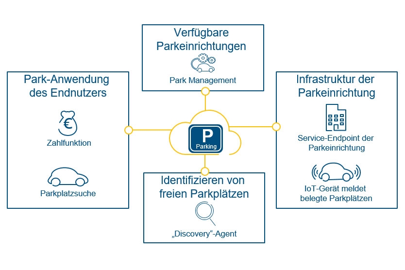 Infografik: Digitales Parkraummanagement – Seamless Parking