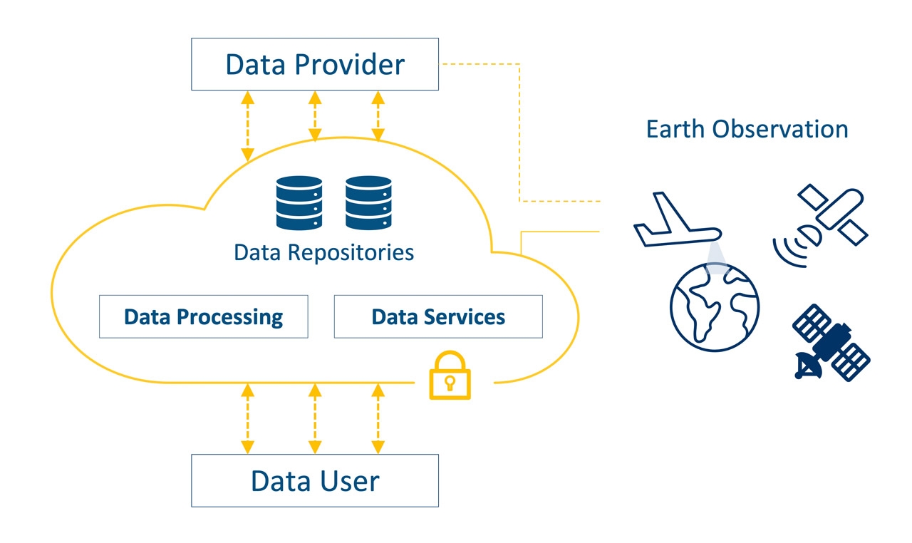 Earth Observation federated data access for European Economy