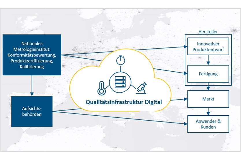 Infografik: Qualitätsinfrastruktur Digital (QI-Digital)