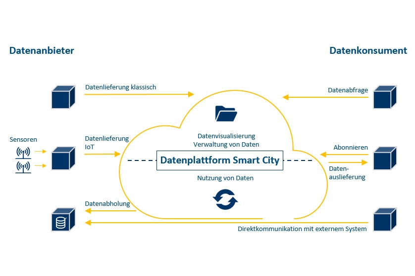 Infografik: Smart City - Datenplattform