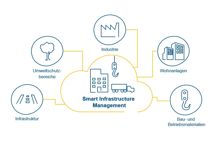 Infografik: Smart Infrastructure Management